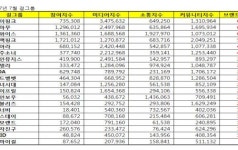 [걸그룹 브랜드평판 7월 빅데이터] 1위 에이핑크, 2위 마마무, 3위 트와이스