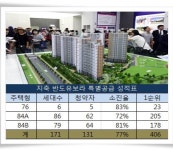 지축 반도유보라 1순위 최고 10 대 1 넘는다 특공 인기 주택형은?