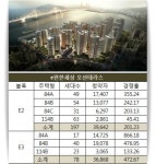 [청약 성적표]e편한세상 오션테라스 1·2 단지…전용 84㎡ 경쟁 치열