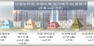 신길 센트럴자이 고분양가 논란 일축…경쟁률 30 대 1 웃돈다