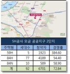 SH, 송파 오금2 공공분양 경쟁률 72 대 1 올 최고 신길자이 갱신