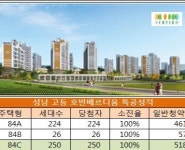 [성남고등 호반·DMC 에코자이]특공 불티…1순위 경쟁 치열 전망