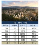 부산·대전 단타족 극성 대신2차 푸르지오·반석 더샵 최고 499 대 1