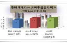 대토신vs한토신, 김해 두산·동해 코아루 청약성적 웃고 울고…미달사태 불가피