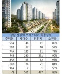 "특공 후끈" '산성역 포레스티아' 1순위 청약 과열 예고…인기 주택형은?
