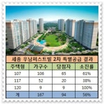 세종, 겹겹규제 약발 먹혀…우남퍼스트빌2차 특공 반타작