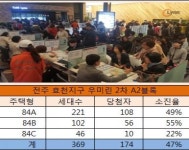 전주 효천 우미린2차  흥행몰이 예고…특공 선전에 1순위 경쟁 치열 전망