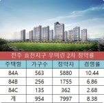 전주 효천지구 우미린 2차 착한분양가 통했다…1순위 청약률 8.38대 1