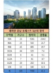 래미안 강남 포레스트 1순위 청약률 41대 1…59㎡A  234대 1 중소형 인기 여전