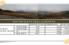 지축역 한림풀에버 1순위 턱걸이 마감 1.62 대 1