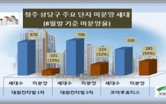 [르포]청주 동남 시티프라디움 착한 분양가로 미분양 늪 정면 돌파
