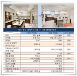 [르포]청주 동남 시티프라디움 착한 분양가로 미분양 늪 정면 돌파