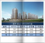 청주 동남 시티프라디움 2순위 무통장 청약 신청금 100만원