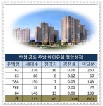 HUG 미분양관리 12개월째 안성 아이유쉘도 대거 미달…미분양 속출 이유는?
