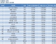 사상 최장 추석연휴, PC방 사용시간도 증가