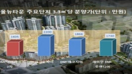 [르포] '래미안 DMC 루센티아' 1순위 청약경쟁률 10 대 1 안팎 전망