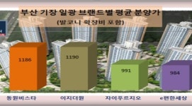 동원개발, 기장 일광 비스타동원 고분양가 배짱 장사 논란