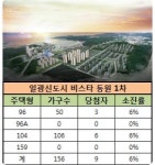 일광신도시 비스타 동원 1차 1순위 청약 미달사태 우려…특공소진률 6%