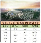 일광신도시 비스타 동원 1차, 중대형 미분양 불가피…고분양가에 시장 외면
