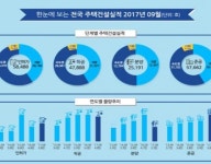 9월 주택인허가 물량 20% 급증…초과이익환수제로 서울 4배 '껑충'