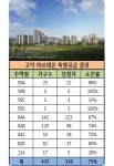 고덕 아르테온, 청약대박 확신…특공소진률 75%