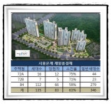 시흥 장현동원·은계제일 분양 후끈…1순위 경쟁률 역대 최고 유력