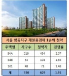 제일건설 항동지구 제일풍경채 1순위 청약률 1.91대 1…첫 서울 나들이 성공적