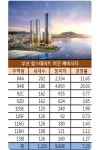 고분양가 논란…부산 힐스테이트 이진베이시티 1주택형 미달