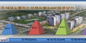 청주 테크노폴리스 지웰 착한 분양가 통했다…최고 6.6 대 1로 성공분양 청신호