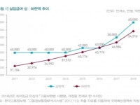 내년 실업급여 인상…생산유발 5300억원·4800명 규모 취업 유발효과