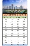 김포 캐슬앤파밀리에시티 1순위 청약서 9개 주택형 마감…7000여명 몰렸다