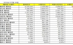 [에어컨 브랜드평판 7월 빅데이터]1위 캐리어 에어컨, 2위 위니아 에어컨, 3위 휘쎈 에어컨