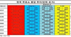 정유사 ‘빅2’ SK·GS, 내수경쟁력 상실…주유소수·점유율 감소폭 커
