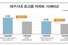 대구 수성구 시지권, 초고층 주거상품 나온다