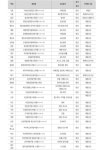 엉터리 위생점검 코레일유통, 매장·자판기 780곳에서 ‘식중독 유발균’ 검출