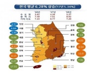 제주도 땅값 3년 연속 전국최고 상승...서귀포  ‘제주가원빌’ 공급