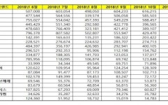 [ 기저귀 브랜드평판 2018년 11월 빅데이터 ] 1위 킨도 기저귀, 2위 팸퍼스 기저귀, 3위 군 기저귀