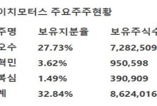 [한국투자증권] 도이치모터스 - BMW 인기 모델 신차 출시에 따른 실적 개선 기대