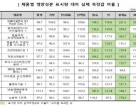 셀레늄 함량 최대 3.7배 오차…영아용 조제분유 성분정보 실상