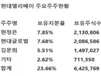 [대신증권] 현대엘리베이 - 강화된 승강기 안전관리법 수혜, 신규 승강기 설치 확대 전망·목표가 11.7%↑