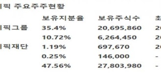아모레퍼시픽 동대신(영) | [대신증권] 아모레퍼시픽 - 국내 아리따움 등 수익성 개선 노력 상반기 마무리 예상·목표가 27만원 제시