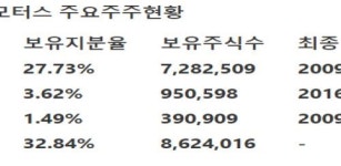 [한화투자증권] 도이치모터스 -  1Q19 분기 사상 최대 영업익 달성 전망·목표가 1만1000원으로 상향