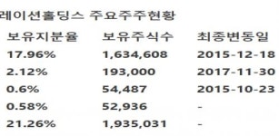 [현대차증권] 현대코퍼레이션홀딩스 - 숨겨졌던 가치주의 커밍아웃·양호한 실적 지속 전망