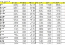 [ 포장재 상장기업 브랜드평판 2019년 7월 빅데이터 ] 1위 락앤락,  2위 연우,  3위 동원시스템즈