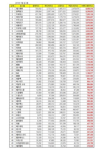 [ 걸그룹 브랜드평판 2019년 7월 빅데이터 ] 1위 레드벨벳,  2위 블랙핑크,  3위 트와이스