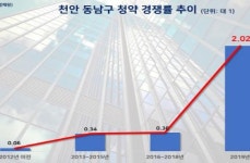 천안 부동산 시장 회복세…  ‘신천안 한성필하우스 에듀타운’ 분양 중