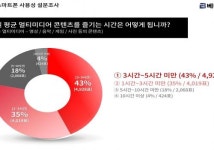 [설문결과] 5G 스마트폰에 바라는 것? “멀티미디어 콘텐츠 활용성”-LG V50의 듀얼스크린이 빛을 발하다