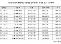 단란주점부터 가족 기업 발주까지…줄줄이 새는 공기업 자금
