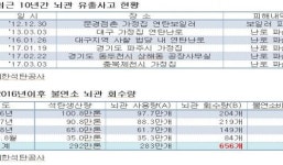 [2019 국감] 석탄공사, 매년 선탄과정서 불발된 뇌관 발견돼···“뇌관 폭발사고 6회”