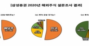 2020년 해외주식 유망 테마는 배당주...삼성증권 설문조사